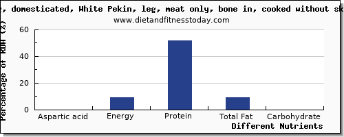 chart to show highest aspartic acid in duck per 100g